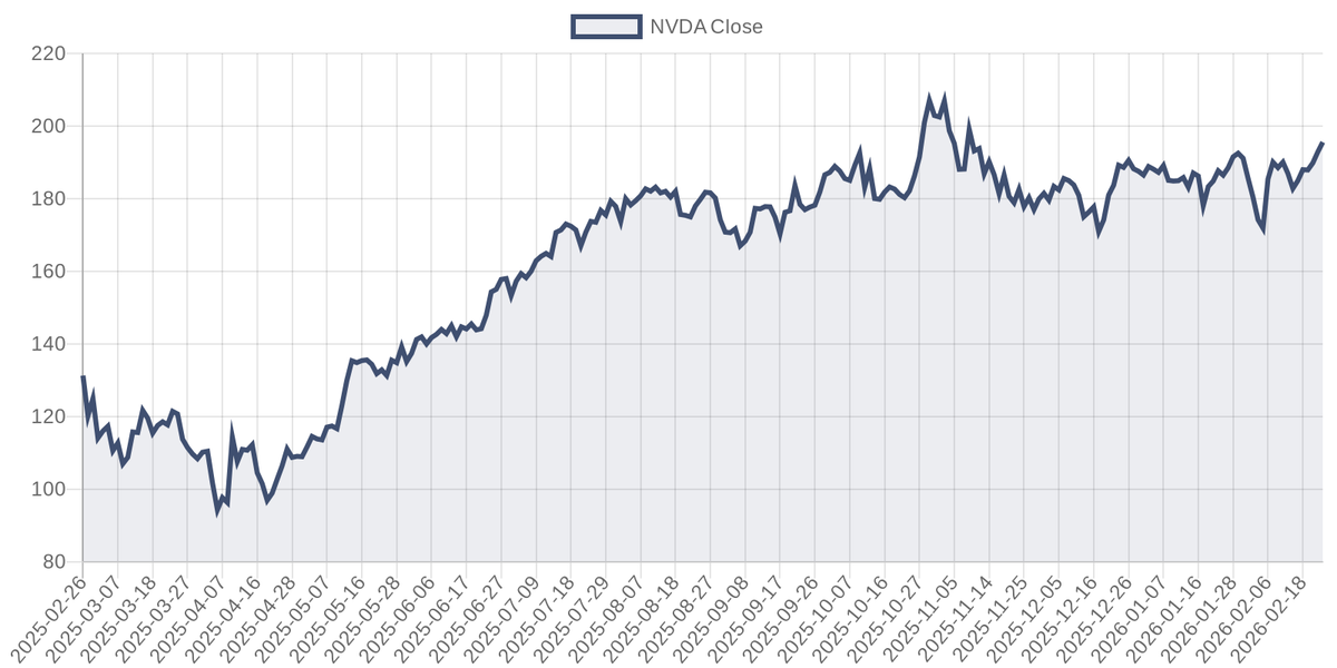 NVDA price chart (1Y)