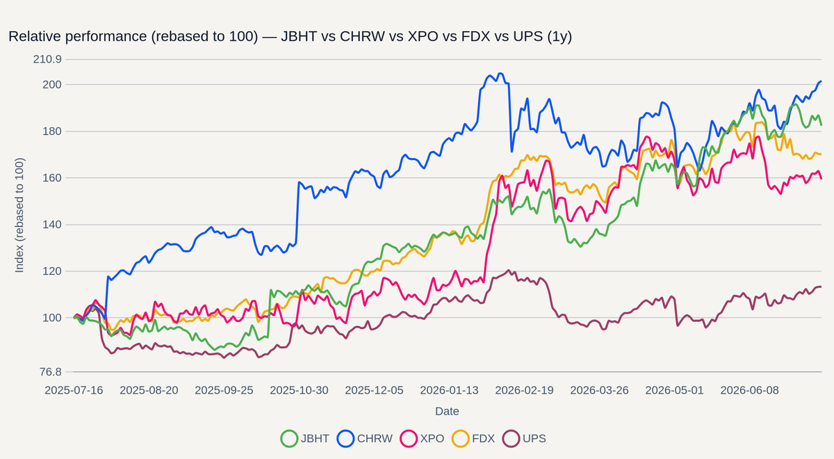 JBHT vs CHRW vs XPO vs FDX vs UPS relative performance (1y)