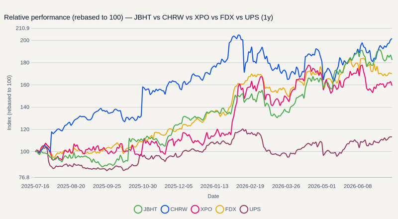 JBHT vs CHRW vs XPO vs FDX vs UPS relative performance (1y)