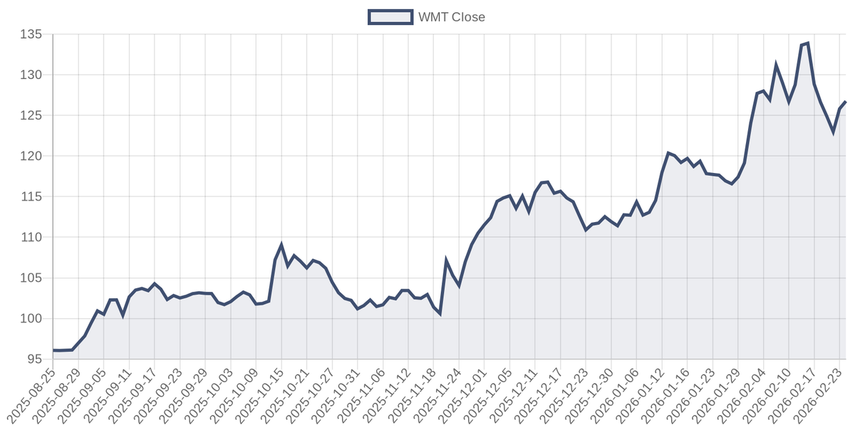 WMT price chart (6m)