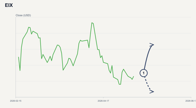 EIX price & upcoming catalysts chart