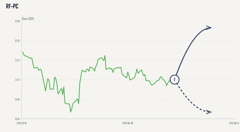 RF-PC expected move chart
