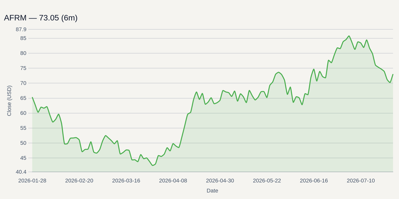 AFRM price chart (6m)