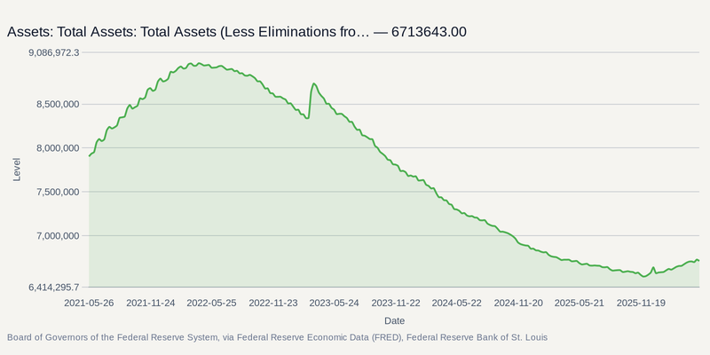Board of Governors of the Federal Reserve System, via Federal Reserve Economic Data (FRED), Federal Reserve Bank of St. Louis
