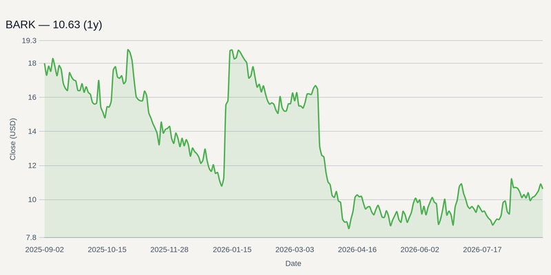 BARK price chart (1y)