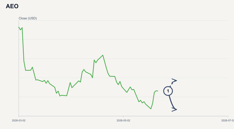 AEO price & upcoming catalysts chart