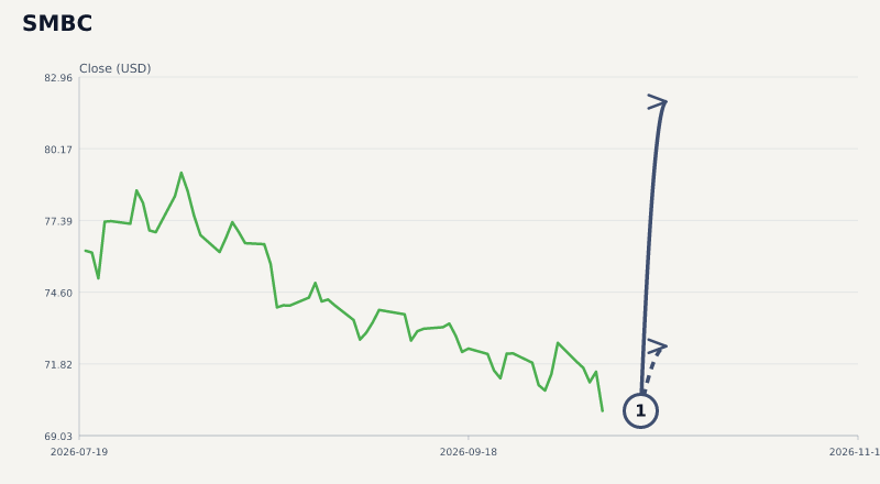 SMBC price & upcoming catalysts chart