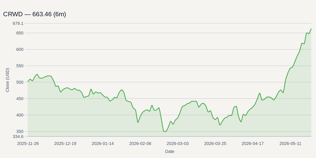 CRWD price chart (6m)