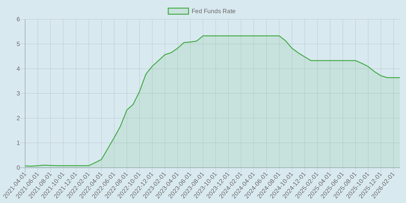 Source: Board of Governors of the Federal Reserve System (US) via Federal Reserve Economic Data (fred.stlouisfed.org/series/FEDFUNDS)