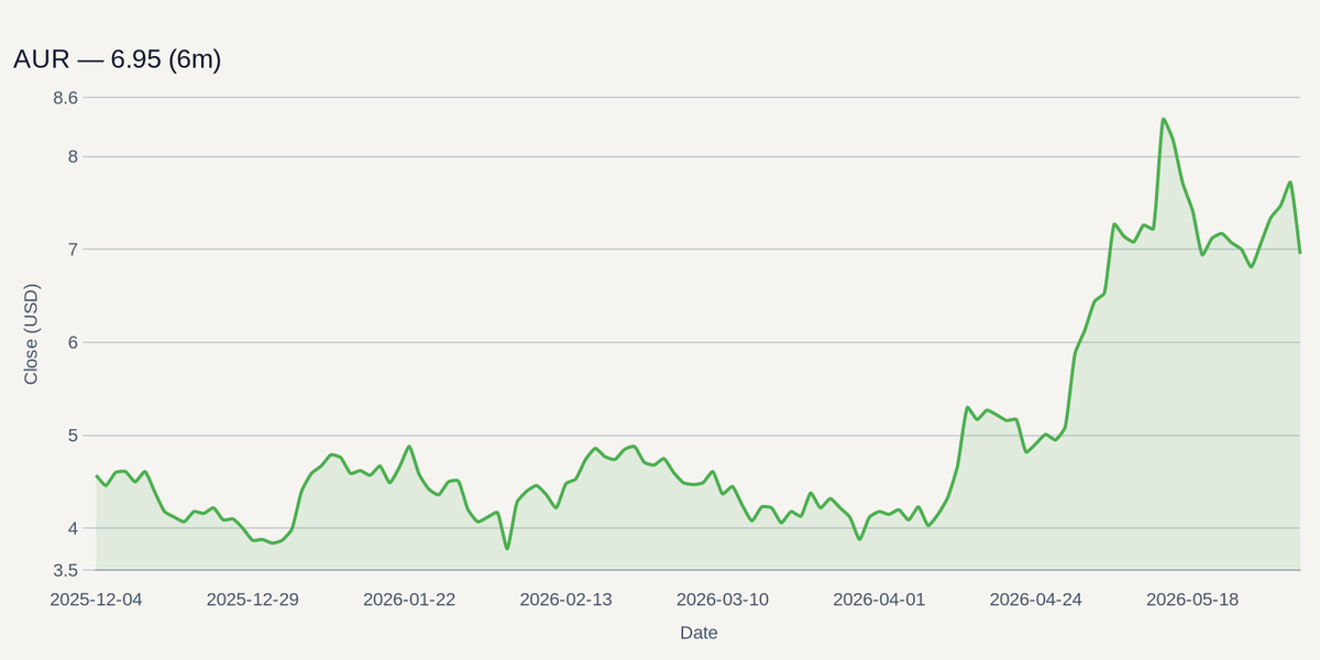 AUR price chart (6m)