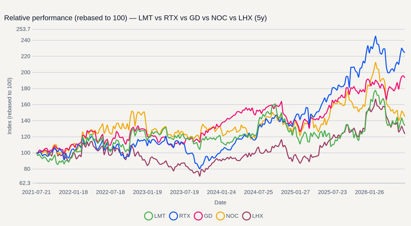 LMT vs RTX vs GD vs NOC vs LHX relative performance (5y)