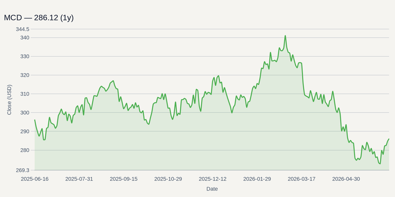 MCD price chart (1y)