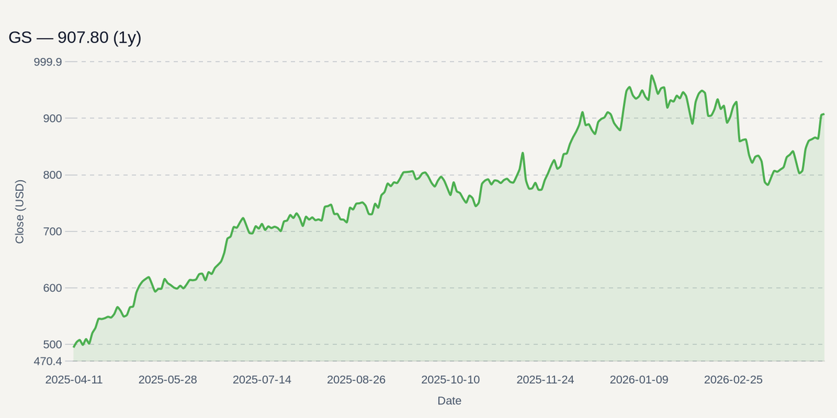 GS price chart (1y)