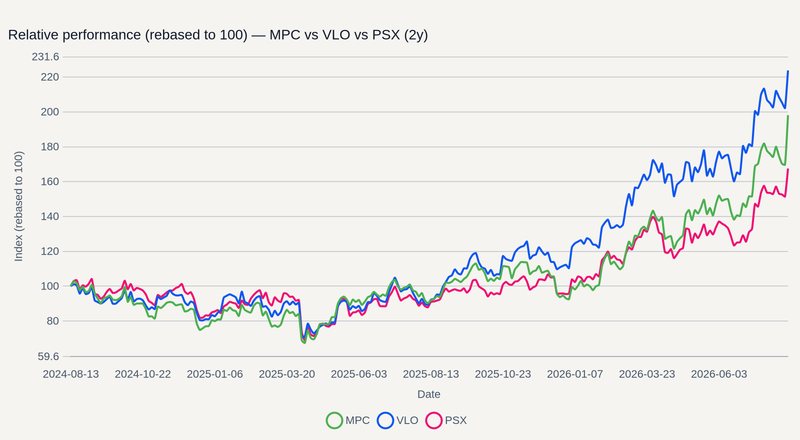 MPC vs VLO vs PSX relative performance (2y)