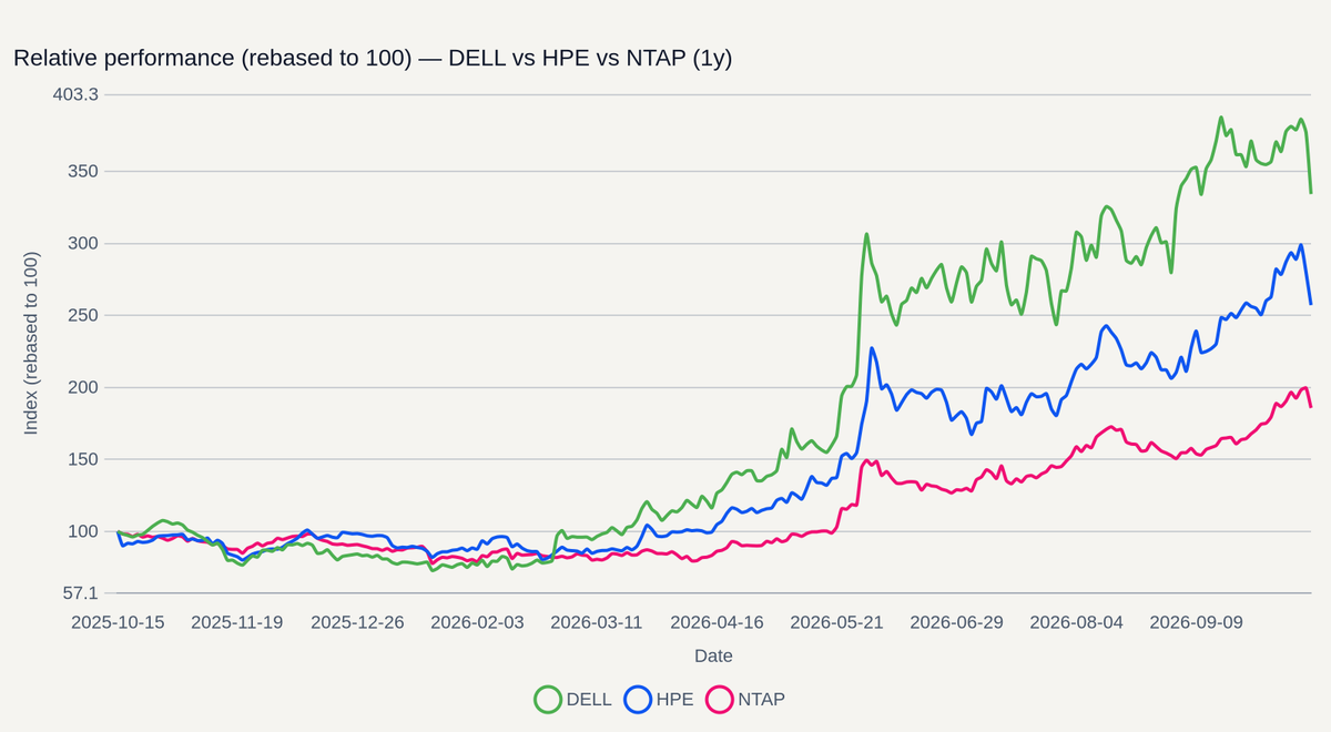 DELL vs HPE vs NTAP relative performance (1y)