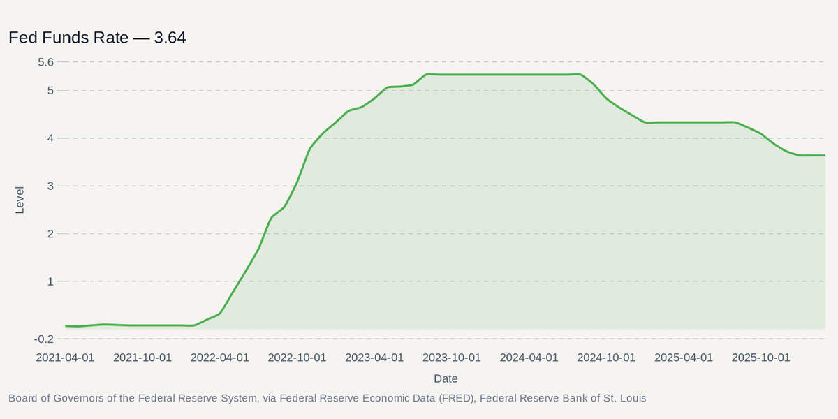 Board of Governors of the Federal Reserve System, via Federal Reserve Economic Data (FRED), Federal Reserve Bank of St. Louis