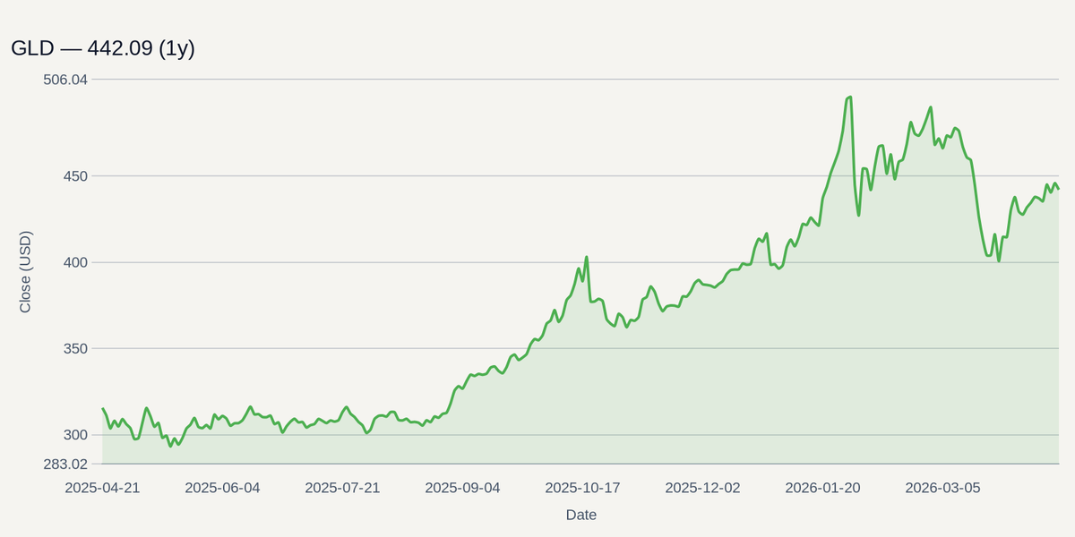 GLD price chart (1y)