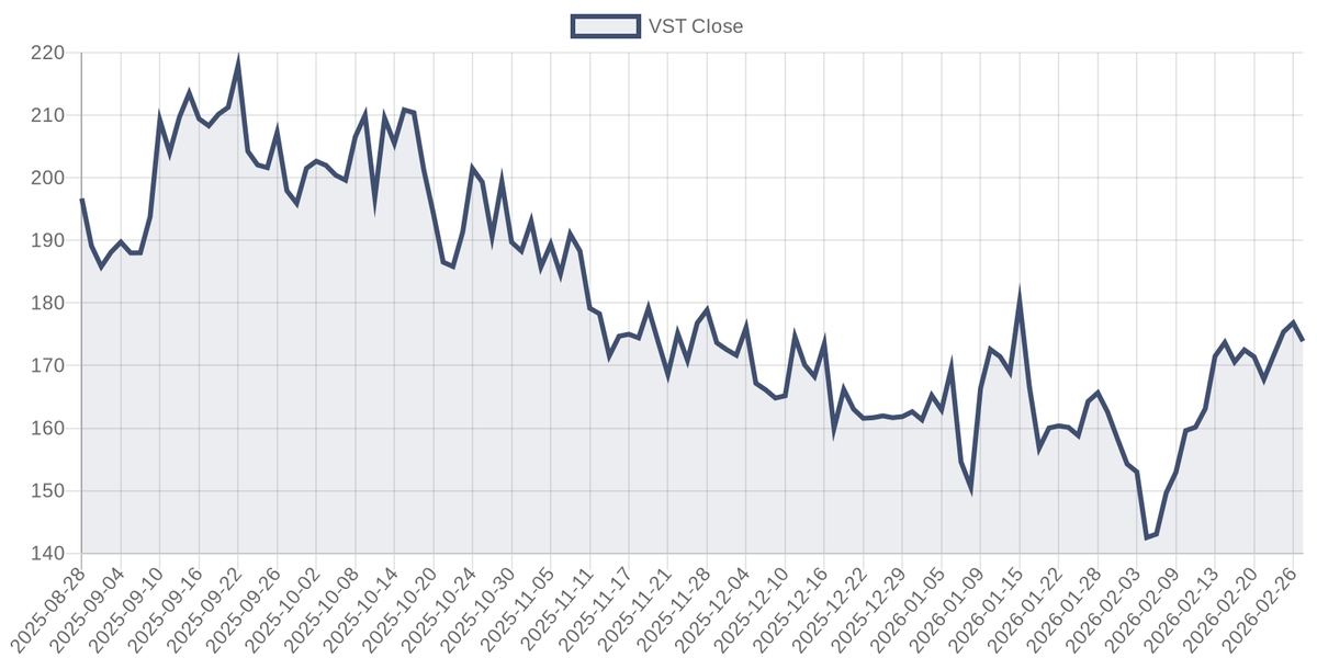 VST price chart (6m)