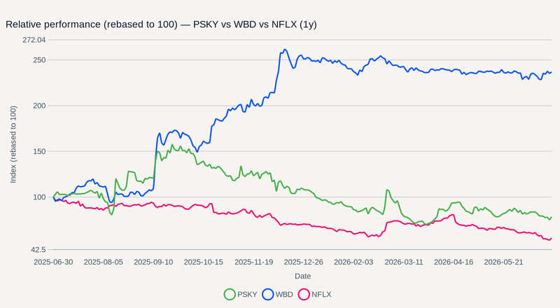 PSKY vs WBD vs NFLX relative performance (1y)