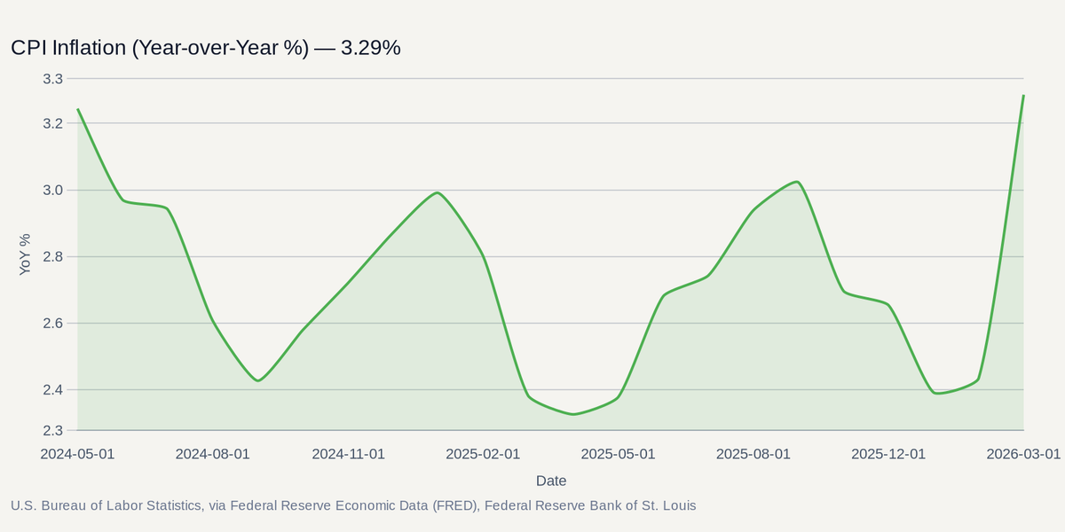 U.S. Bureau of Labor Statistics, via Federal Reserve Economic Data (FRED), Federal Reserve Bank of St. Louis