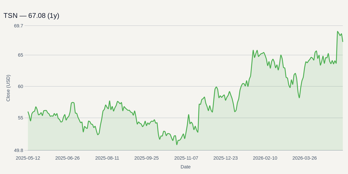 TSN price chart (1y)
