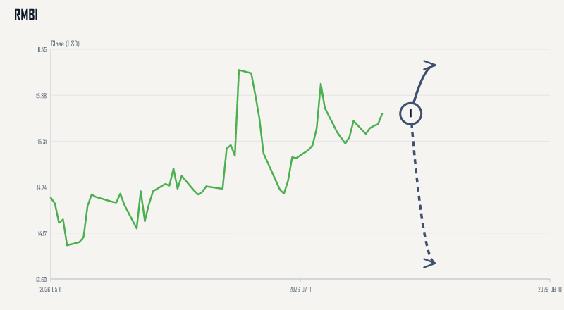RMBI expected move chart