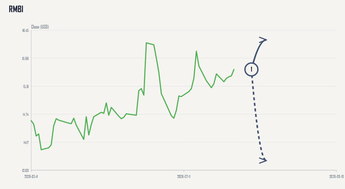 RMBI price & upcoming catalysts chart