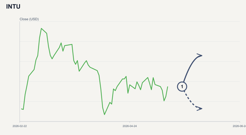 INTU price & upcoming catalysts chart