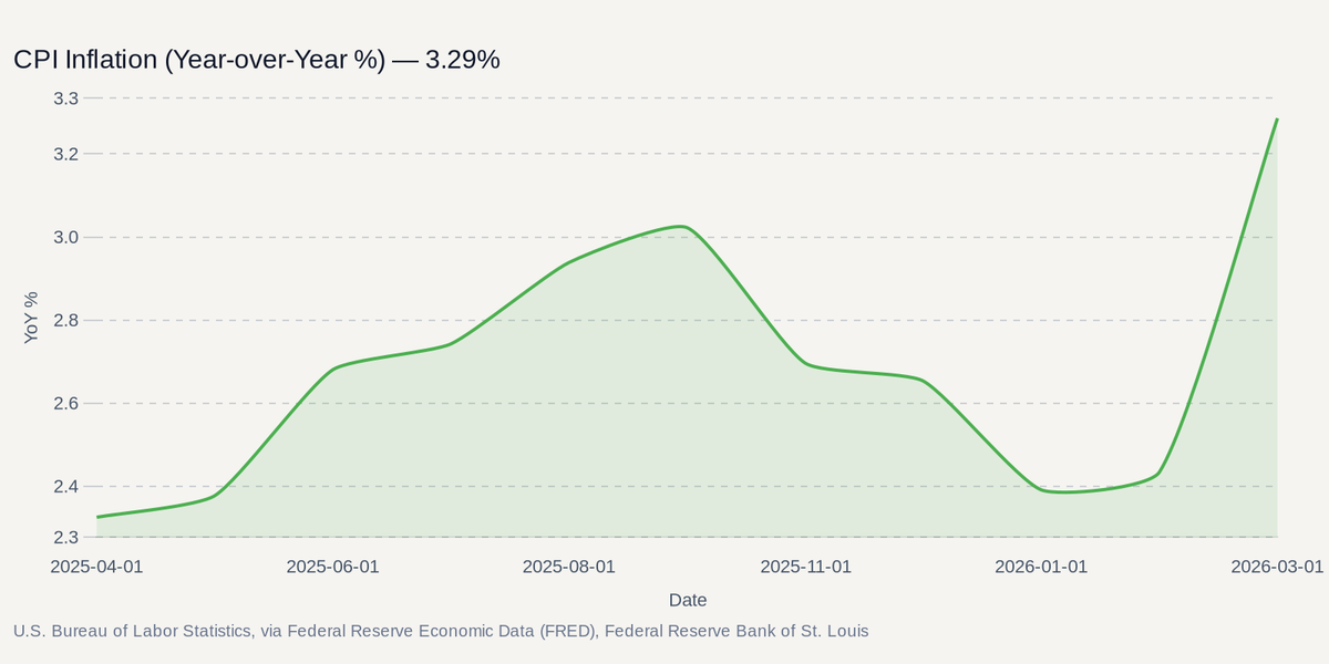 U.S. Bureau of Labor Statistics, via Federal Reserve Economic Data (FRED), Federal Reserve Bank of St. Louis