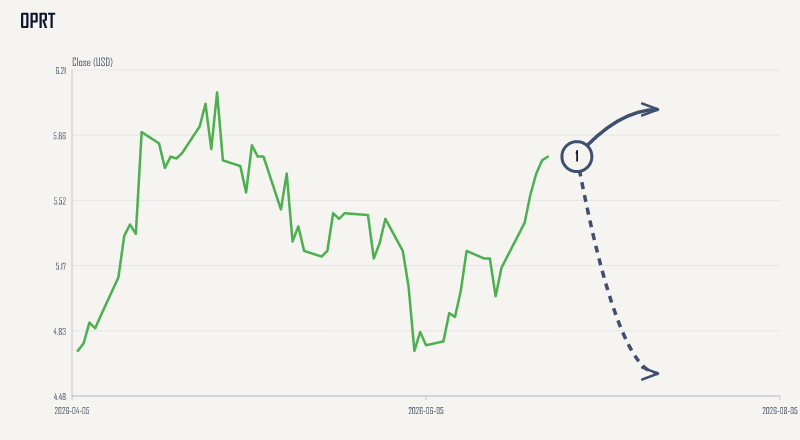 OPRT expected move chart