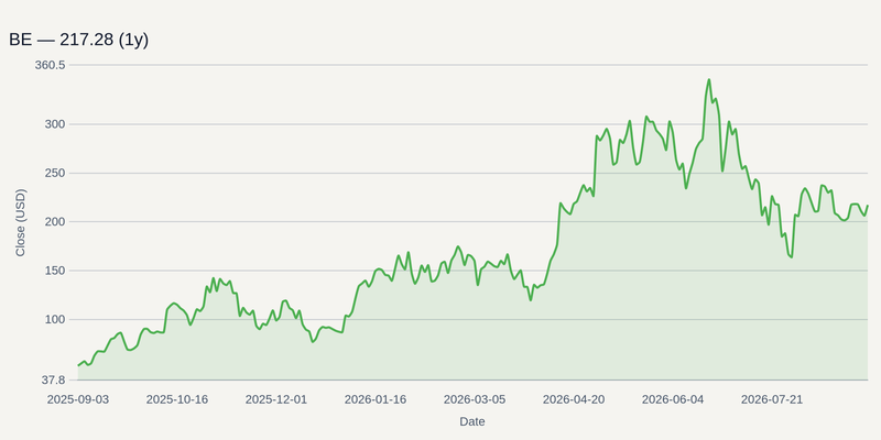 BE price chart (1y)