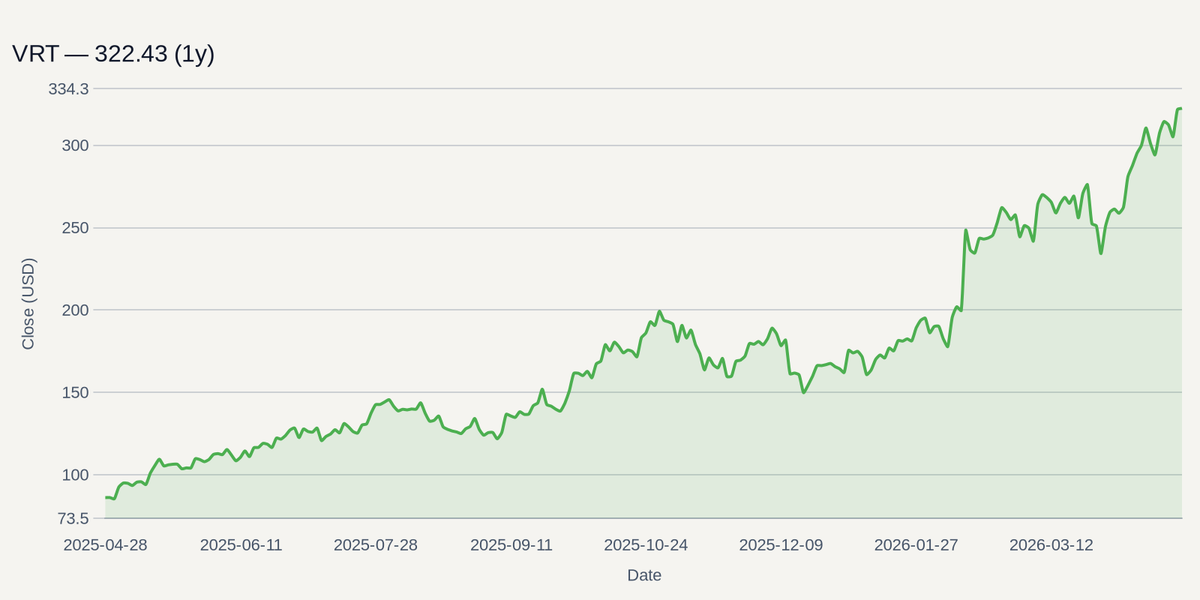 VRT price chart (1y)