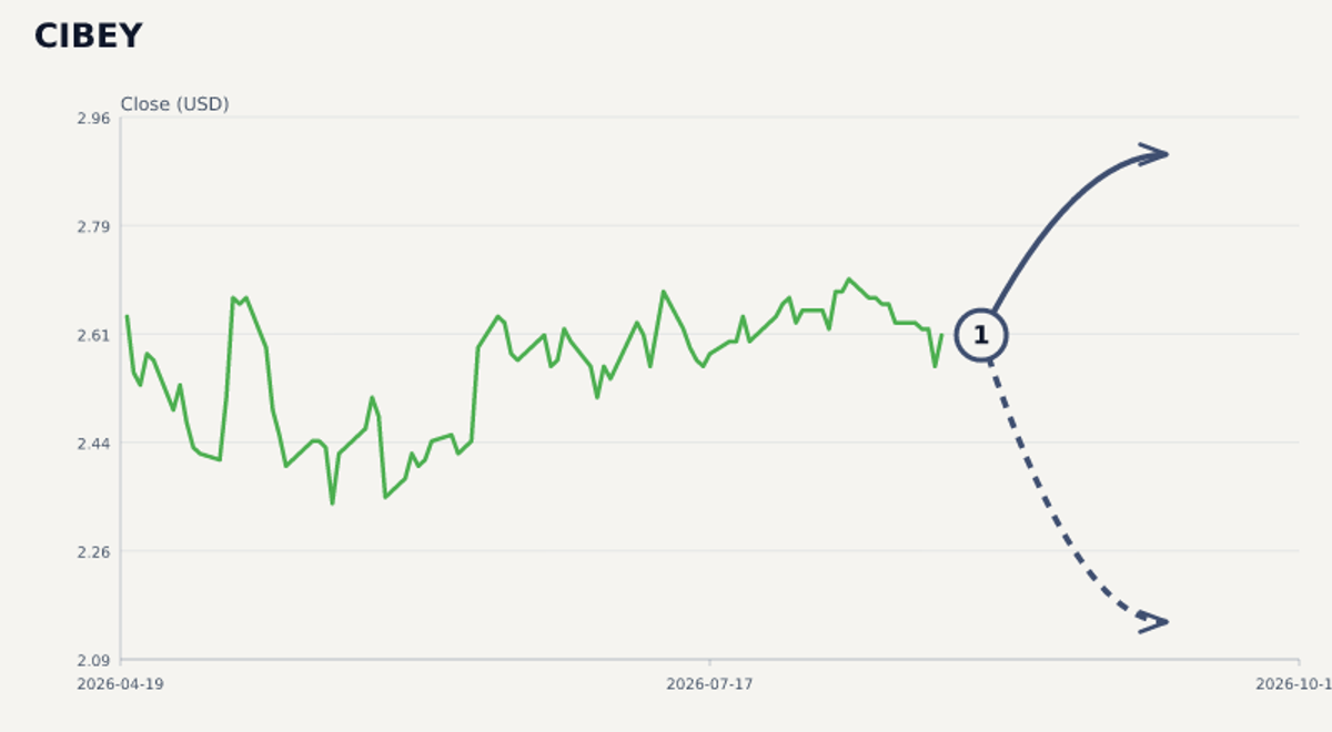 CIBEY price & upcoming catalysts chart
