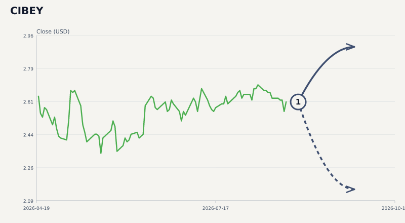 CIBEY price & upcoming catalysts chart