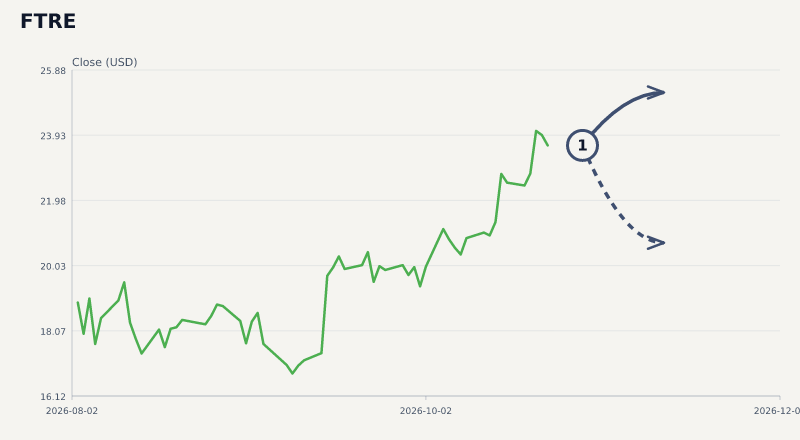 FTRE expected move chart