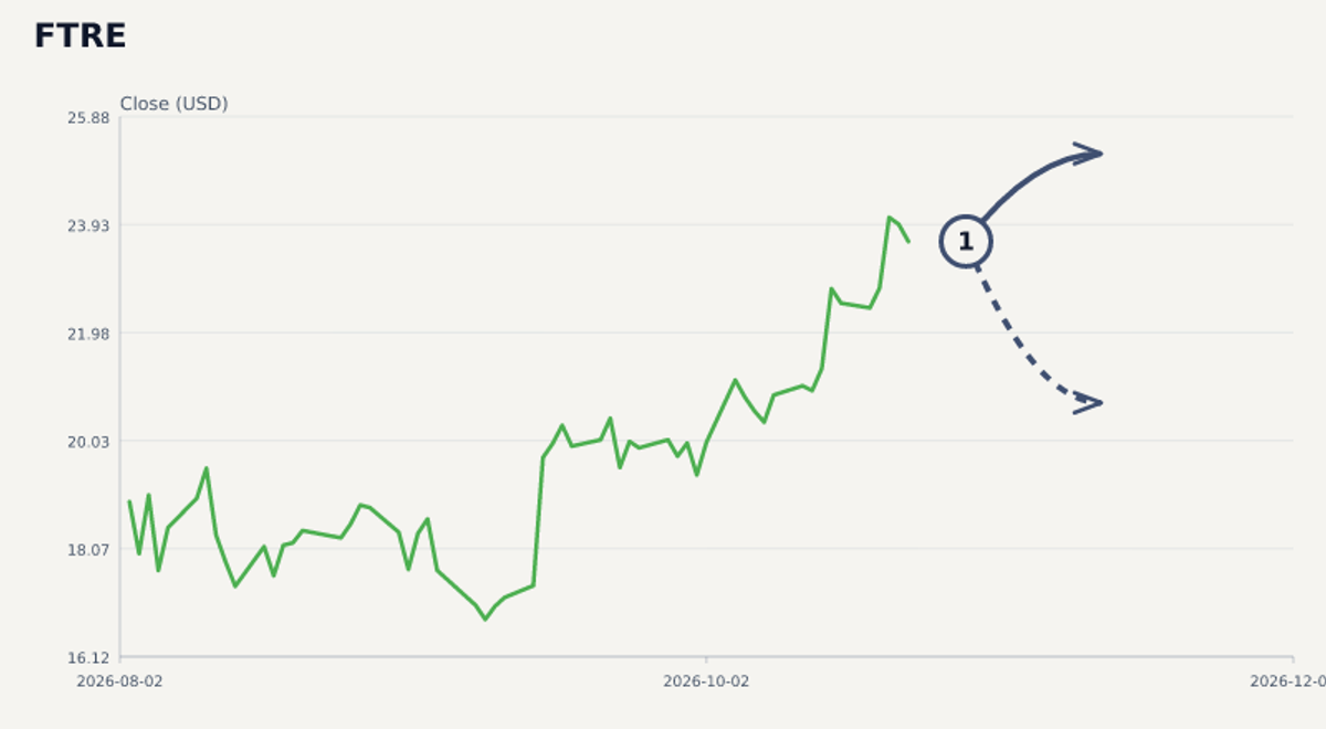 FTRE price & upcoming catalysts chart