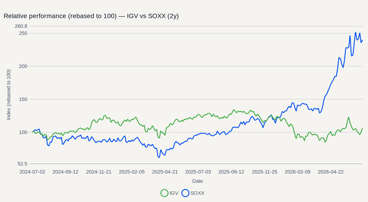 IGV vs SOXX relative performance (2y)