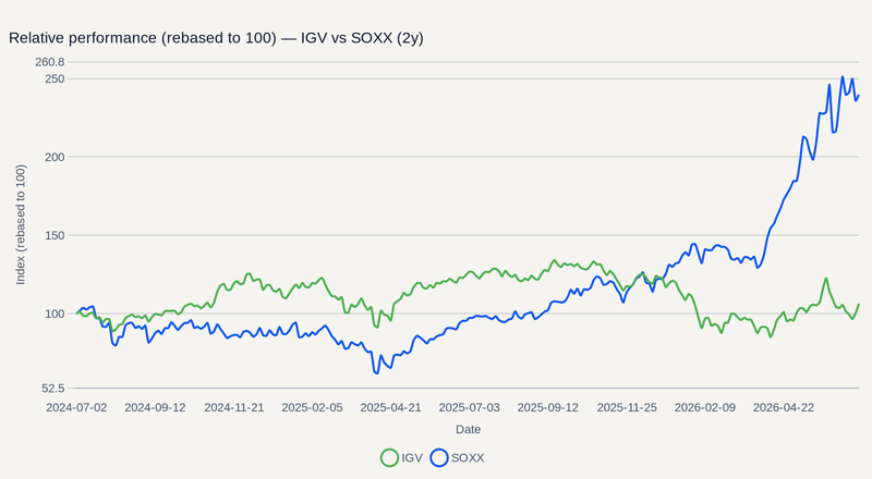 IGV vs SOXX relative performance (2y)