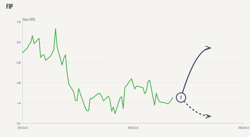 FIP expected move chart