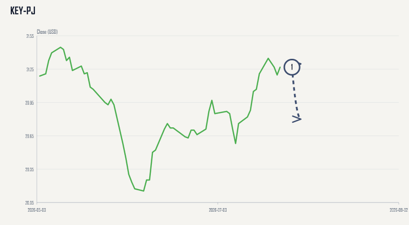 KEY-PJ expected move chart