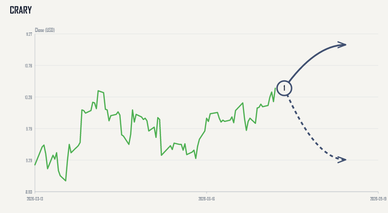 CRARY expected move chart
