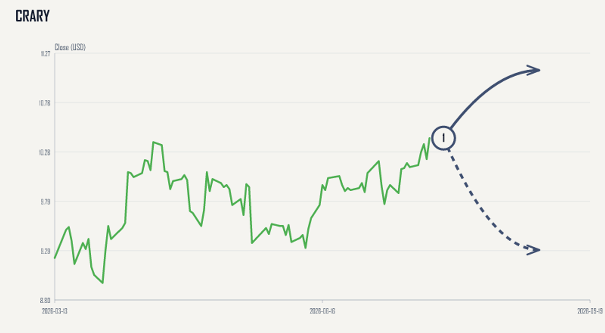 CRARY price & upcoming catalysts chart