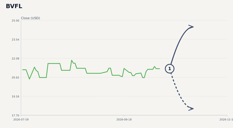 BVFL price & upcoming catalysts chart