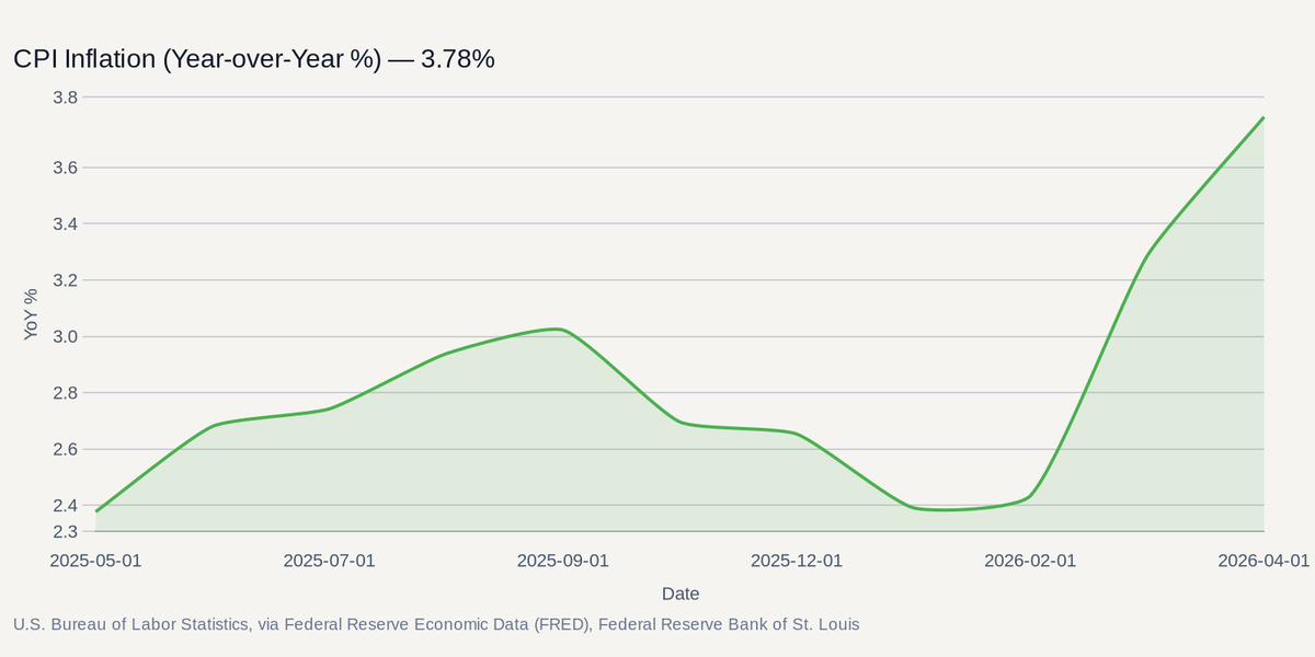 U.S. Bureau of Labor Statistics, via Federal Reserve Economic Data (FRED), Federal Reserve Bank of St. Louis