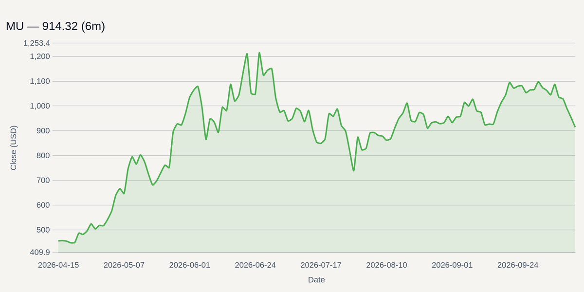 MU price chart (6m)