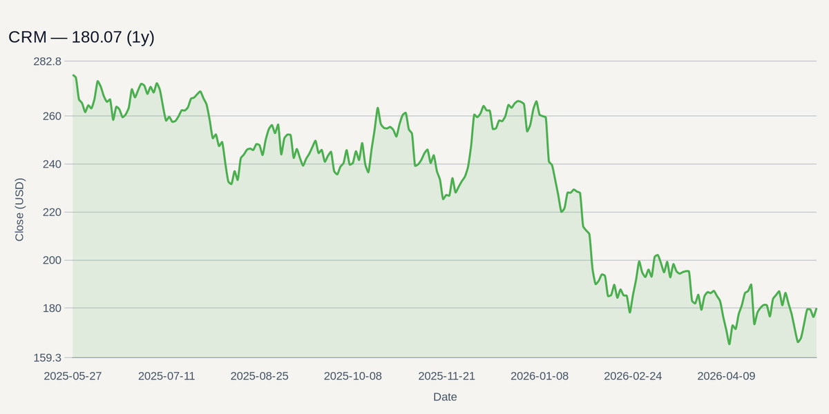 CRM price chart (1y)
