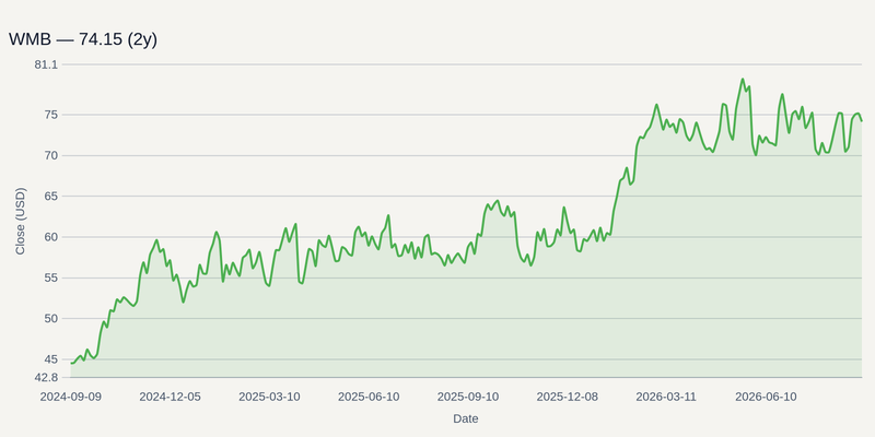 WMB price chart (2y)