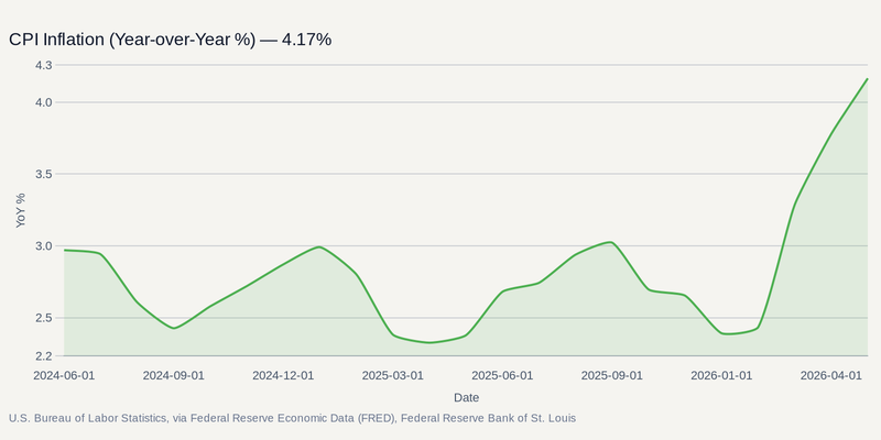 U.S. Bureau of Labor Statistics, via Federal Reserve Economic Data (FRED), Federal Reserve Bank of St. Louis