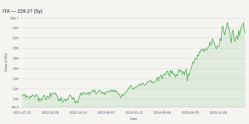 ITA price chart (5y)