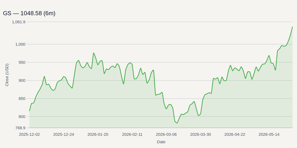 GS price chart (6m)